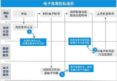您的组织离真正高效的采购，只差一套电子签章系统！