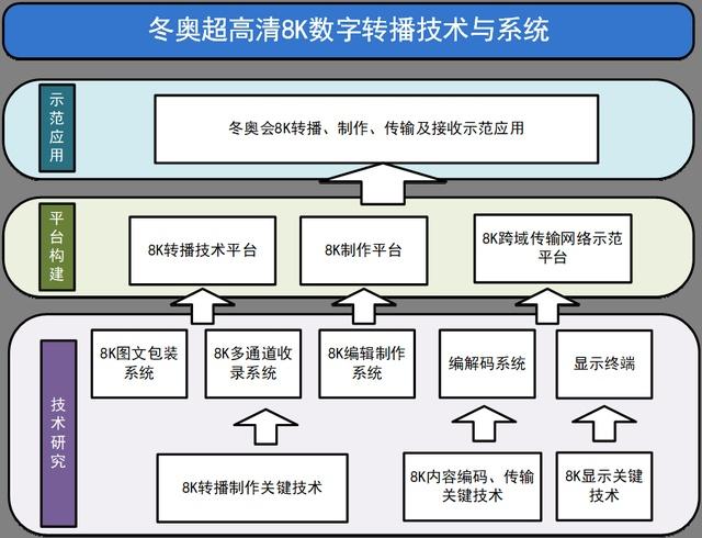 备战2022冬奥会 总台有序推进冬奥超高清8K数字转播技术与系统项目