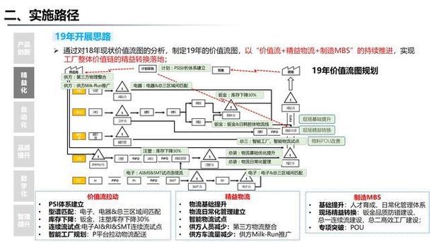 集团精益智能工厂数字化建设三年规划方案 p70